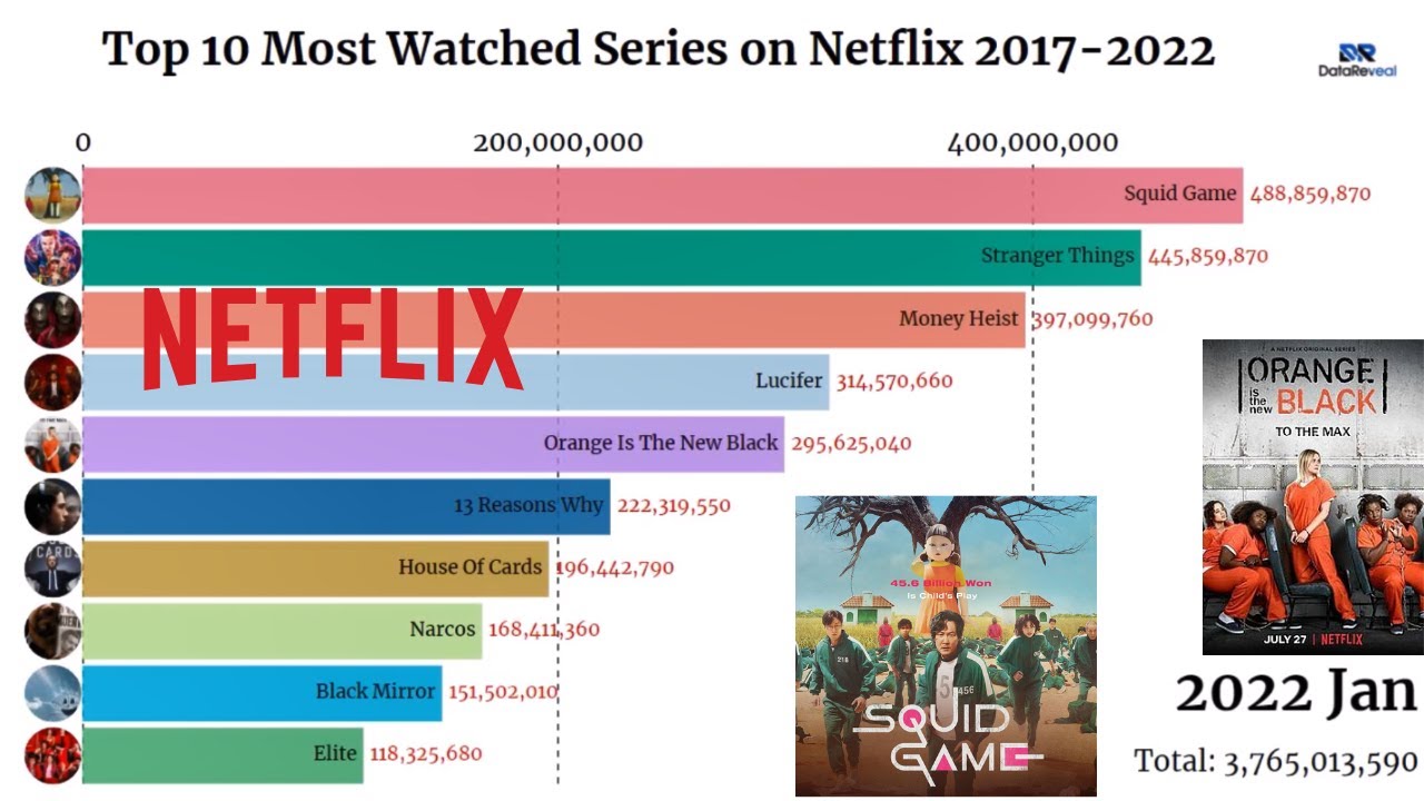 Timeline Most Watched Netflix Series 2017 2022 (TOP 10) YouTube