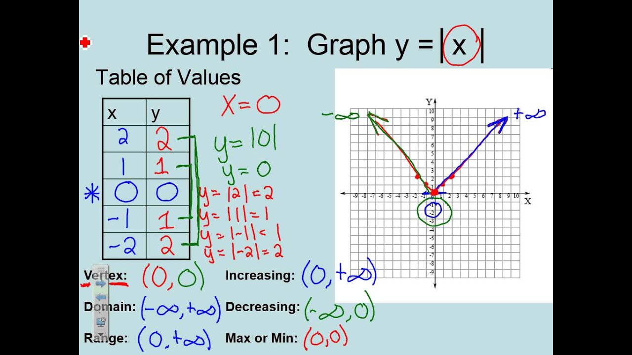 Graphing Absolute Value Tables