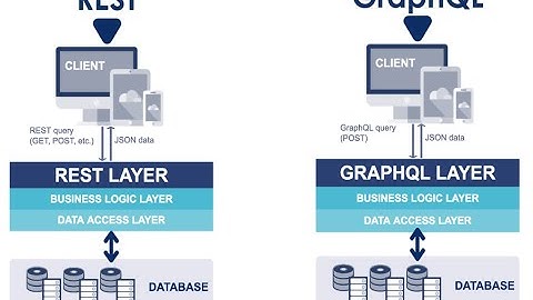 GraphQL vs Rest API  #qaguy