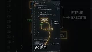 Java If Statement ☕ How Does IF Work | Java A → Z #017 #shorts