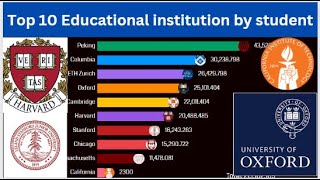 Top 10 Educational institution by student in the world 2018 to 2023 by TrueStats 14 views 8 months ago 1 minute, 35 seconds