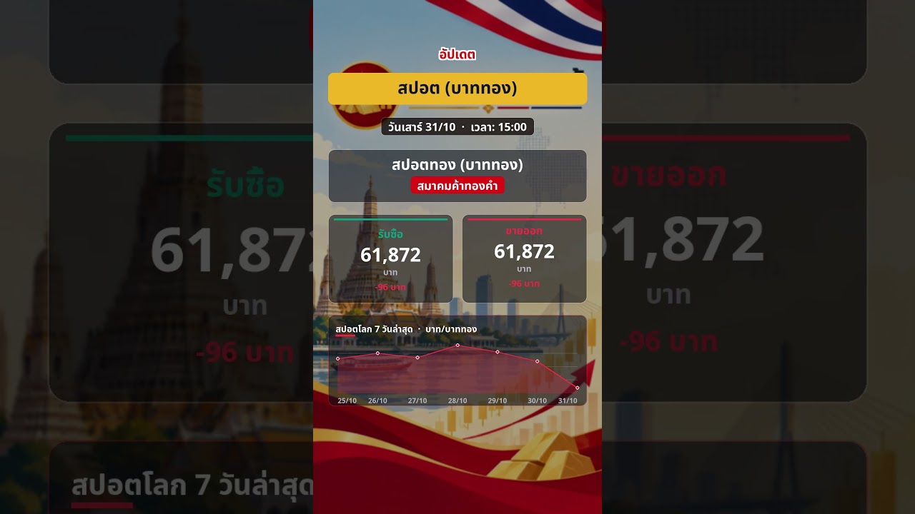 ราคาทองวันนี้ 31 ตุลาคม 2569 ทองแท่ง ทองรูปพรรณ | ราคาทองคำวันนี้ล่าสุด ันนี้ ันนี้ ันนี้ล่าสุด