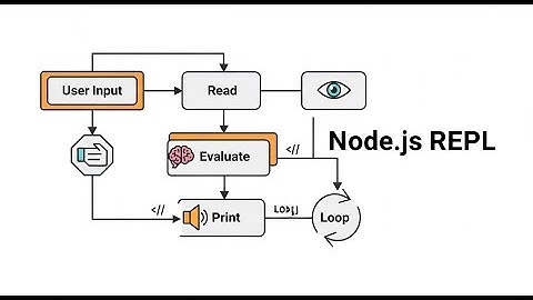 Tired of the Save/Run Cycle? Master Node.js REPL (The Coding Conversation!)