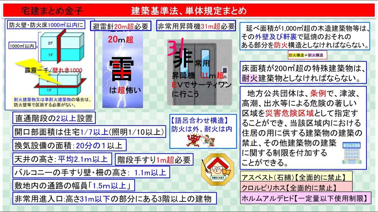 2026 Real Estate Notary Summary Kaneko: Legal Restrictions 3-3
