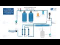 1000/2000 lph RO Plant process animation Video|Bepure Water Purifiers|