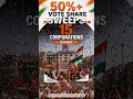 BJP Clean Sweep! Wins All 15 Corporations in Gujarat!