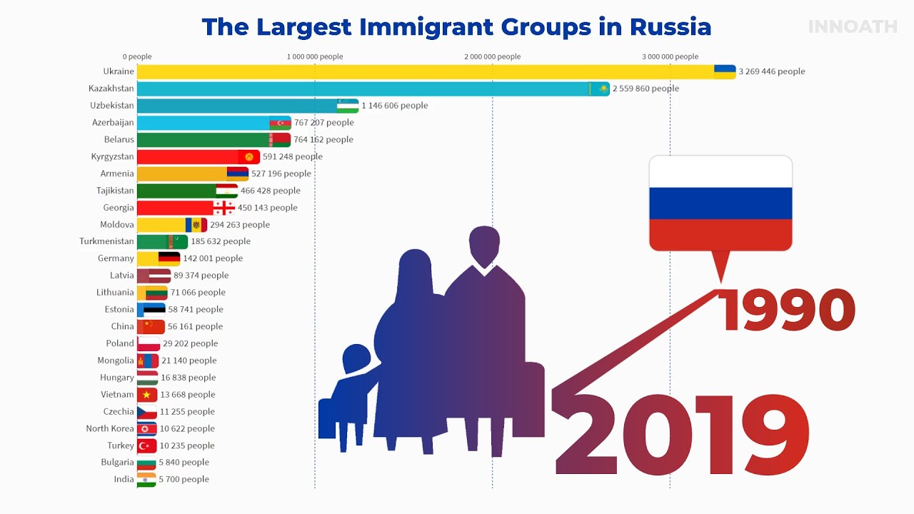 15 2019 россия. Иммиграция в 2020 2021. The immigrants группа. Immigration to Russia. Immigrants from Russia.