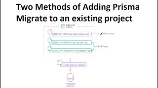 Two Methods of Adding Prisma Migrate to an existing project (Heroku shadow PostgreSQL database) Content
