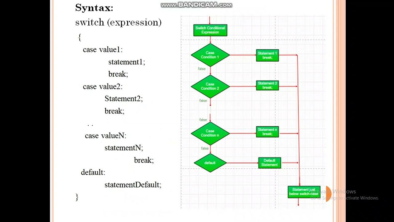 DECISION MAKING AND BRANCHING IN JAVA - YouTube