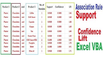 Apriori Association Rule Excel VBA Algorithm Association rule Support Confidence Lift Excel VBA