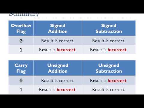 Lecture 3: Overflow flag for signed addition and subtraction