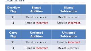 Lecture 3: Overflow flag for signed addition and subtraction Profile