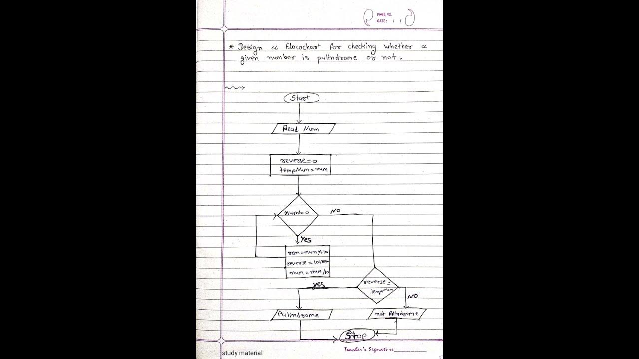 Design a flowchart for checking whether a given number is palindrome or ...