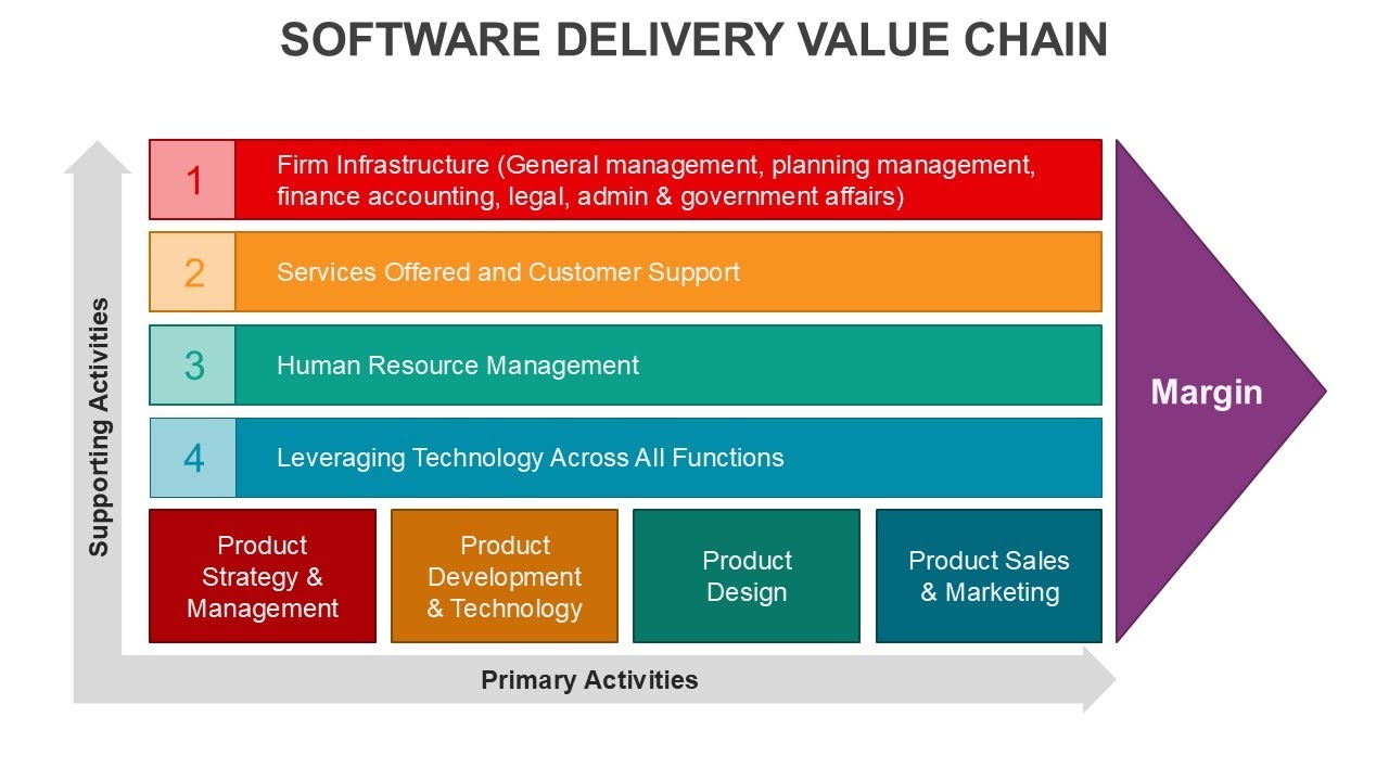 Software Delivery Value Chain Animated Presentation