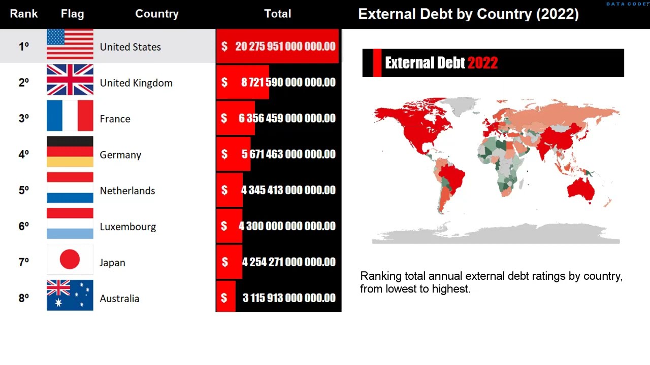 Country rank. National debt by Country. USA External debt. The National debt 2022. Death rate by Country 2022.