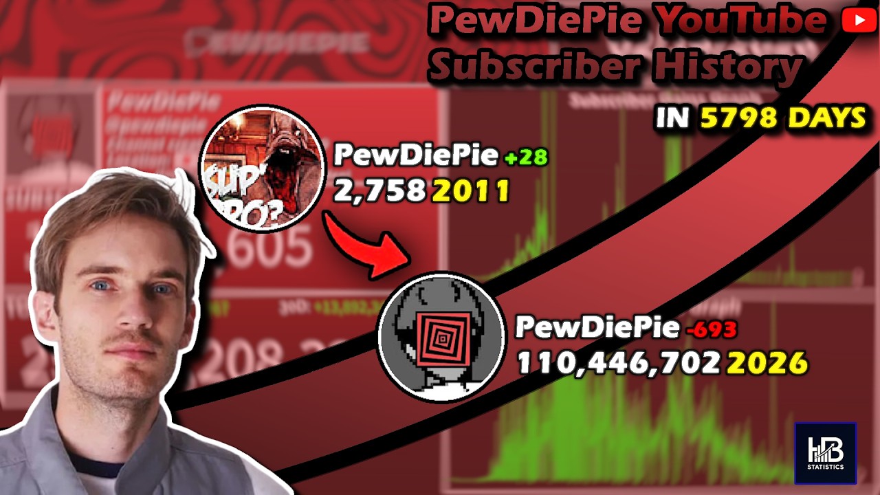 The Rise and Fall of PewDiePie: Every Day Visualized (2010-2026) - YouTube