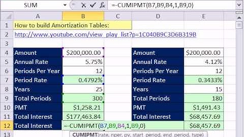 Excel Magic Trick 645: CUMIPMT Function: Cumulative Interest For A Loan