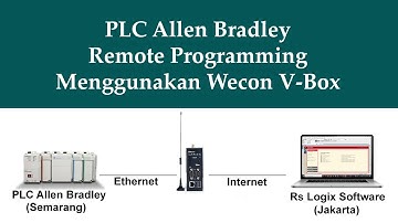 Wecon V-Box || PLC Allen Bradley Remote Programming