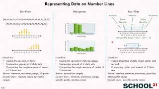 Representing Data (S.ID.1)