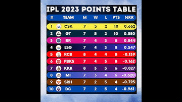 IPL 2023 Points Table||#ytshorts #shorts #viral #tataipl2023 #tataipl #csk #gt #rr #rcb #mi #lsg#dc🔥