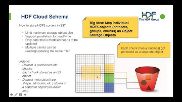 HDF for the Cloud