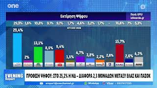 Δημοσκόπηση GPO: Άλλη κυβέρνηση θέλει το 68% – Συνεχής η πτώση για την ΕΛ.Α.Σ του Τσίπρα
