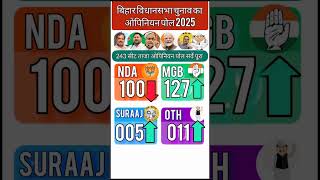 बिहार विधानसभा चुनाव का ओपिनियन पोल 2025 #congress #bjp #nitishkumar #tejashwiyadav #prashantkishor