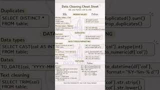 Data Cleaning Cheat Sheet 🔥 SQL vs Python (Save This!) #learnsql #cheatsheet