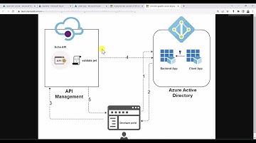 Protect your APIs in API Management with Azure AD