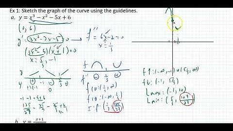 3.5(1) Summary of Curve Sketching