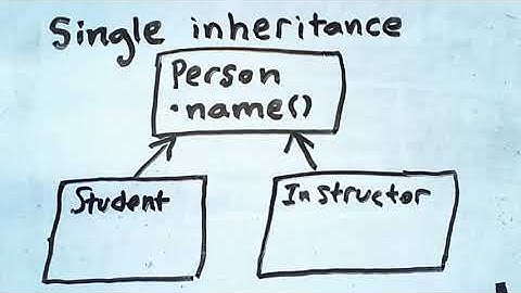 Single Inheritance in Java, C++, and Ruby. OOP Compare and Contrast