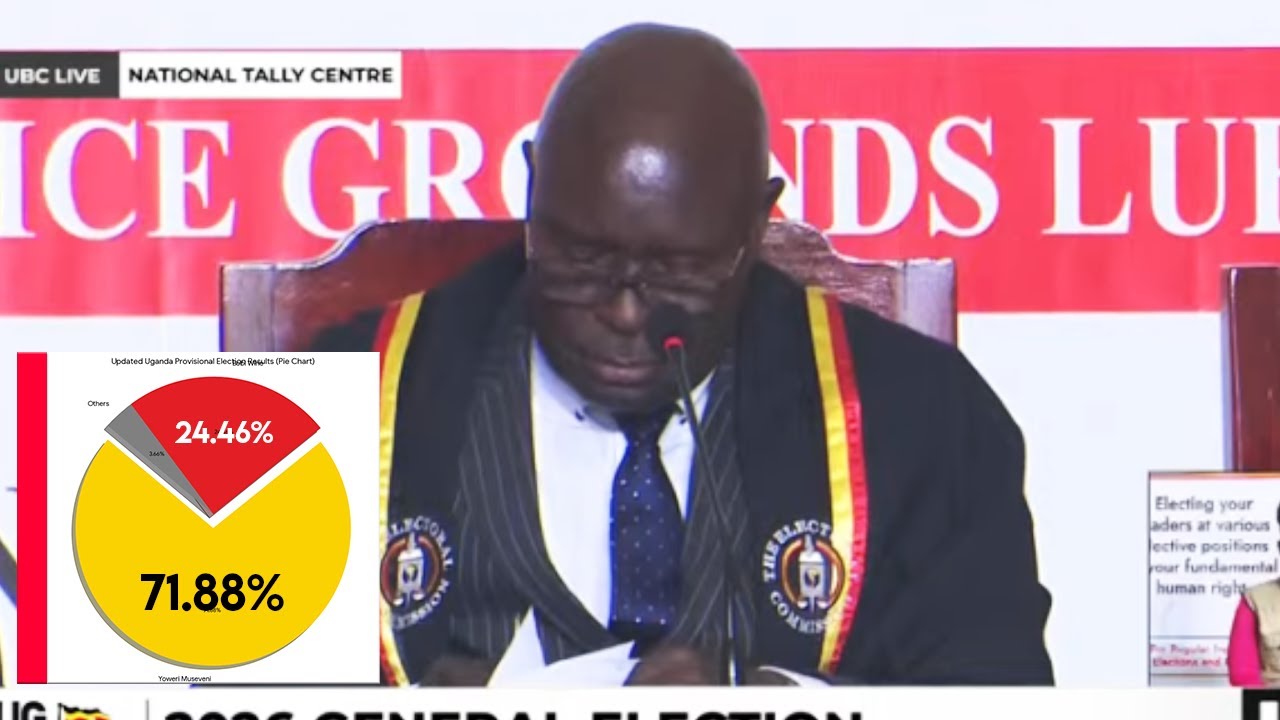 FINAL DAY!! GEN.MUSEVENI STILL LEADS WITH 71.88%  AS BOBI WINE FOLLOWS AT 24.46%, GENERAL ELECTIONS