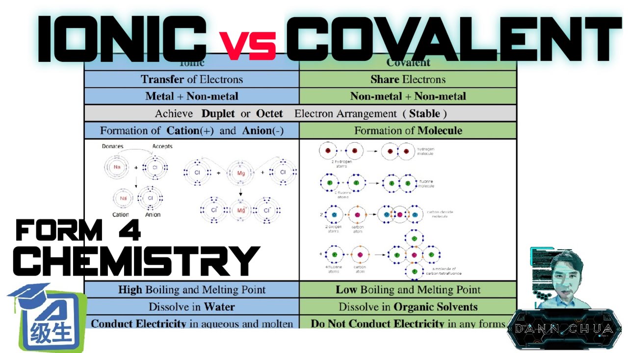 SPM | Form 4 Chemistry | [ Ionic vs Covalent ] Chemical Bonds 华语讲解