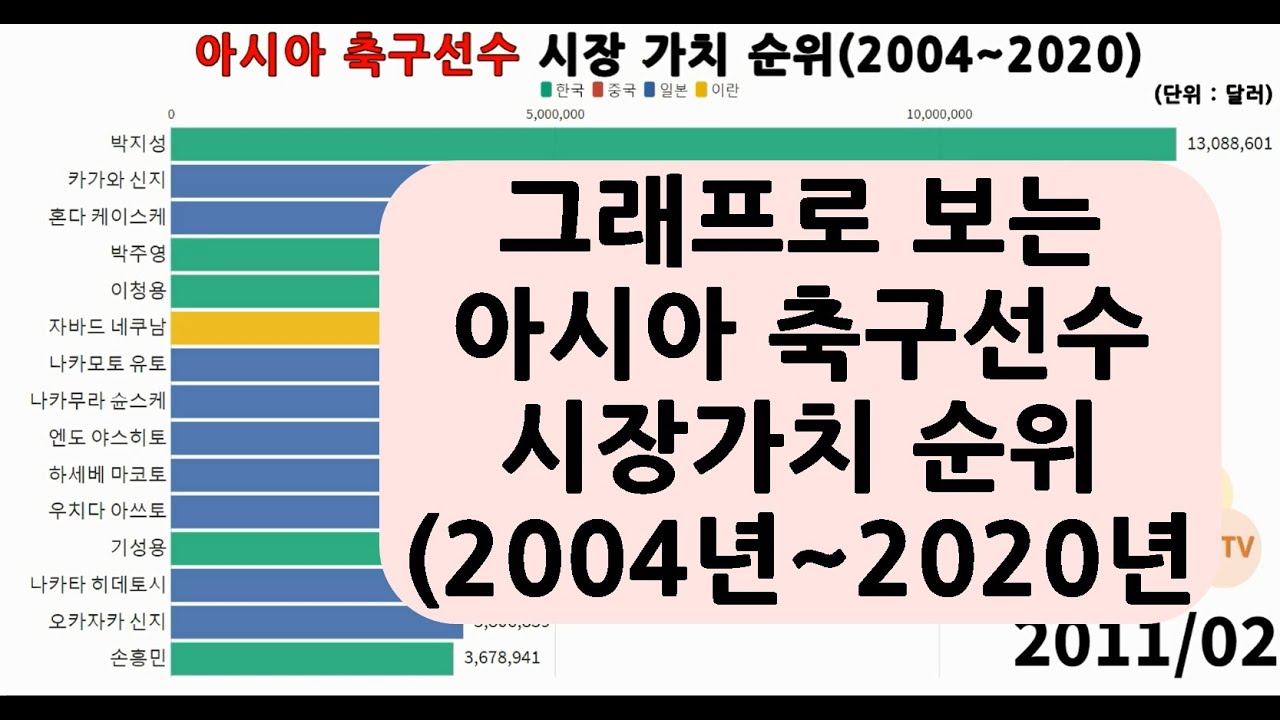 New 그래프로 보는 아시아 축구선수 시장가치 순위(2004년~2020년)