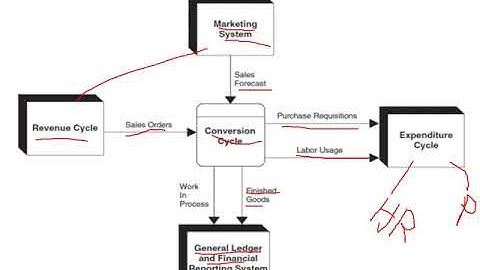 AIS-Conversion Cycle