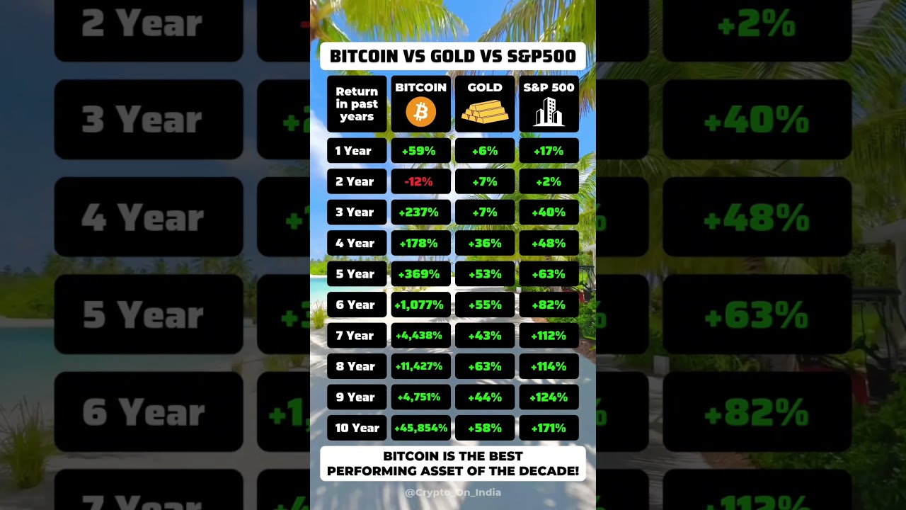 Last 10 Years Returns!! Bitcoin vs Gold vs S&P500 !! 🤯🔥 || 