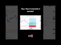 Xrp e Xau: il momento è arrivato! #xauusd #forex #crypto #xrp #ripple #cryptocurrency