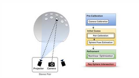Automatic Calibration of a Multiple-Projector Spherical Fish Tank VR Display