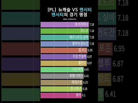 [PL] 뉴캐슬 VS 맨시티, 맨시티 선수들의 경기 평점