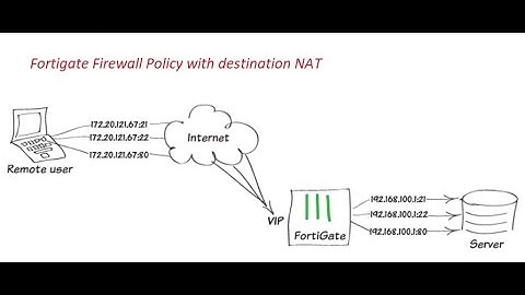 Fortigate Destination NAT with VIP