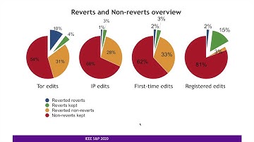 Are Anonymity-Seekers Just like Everybody Else? An Analysis of Contributions to Wikipedia from Tor