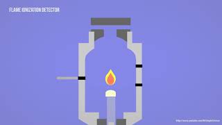 GC - Gas Chromatography - FID - Flame Ionization Detector Animation