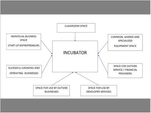 Business Incubators -CED Webinar