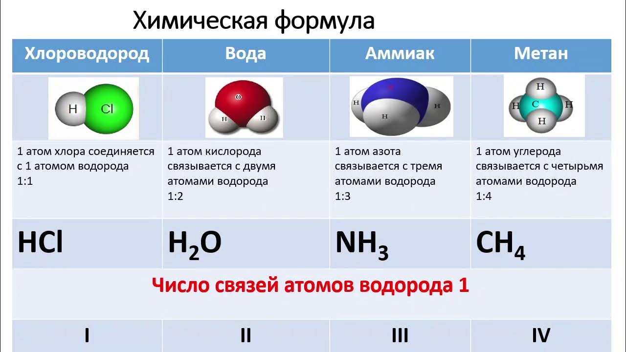 Записать валентность азота