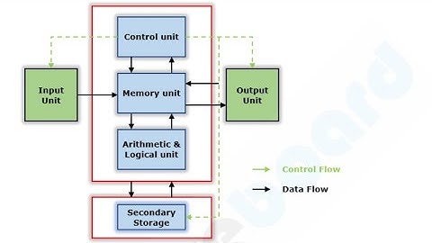 Basic Computer Organization and Data processing Cycle @MicrosoftMastery-MM