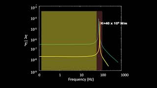 Frequency Response Function (FRF)