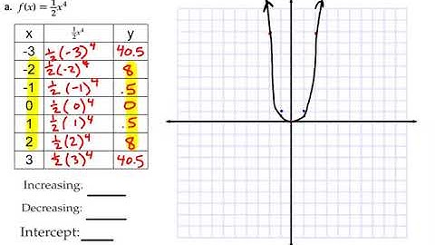 RWHS College Algebra 2 1 Power and Radical Functions