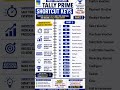 Most Important Tally Prime Shortcut Keys Part 2 | Tally Shortcut Keys | Daily Use Shortcut Keys