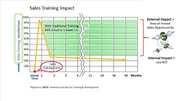 Sales Training Impact, 50 sec. movie - The Sales Simulation Company