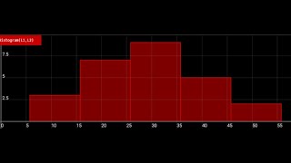 Celebrity Creating a Histogram and Entering Data in a List on CALC 84 Wealth